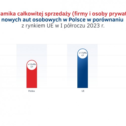 Sprzedaż aut total w I półroczu 2023 - PL vs UE.jpg